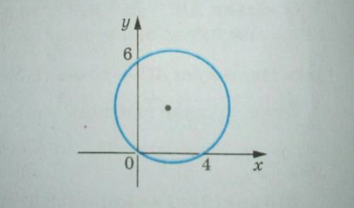 Визначте координати центра та радіус кола, зображеного на рисунку і запишіть рівняння цього кола ​