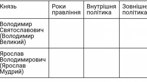 Тема: Русь-Україна за Володимира Святославича (Великого, 980–1015 рр.) та Ярослава Володимировича (М