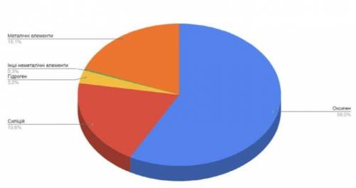 Користуючись діаграмою наведеною у конспекті обчисліть у скільки разів атомна частка неметалічних ел