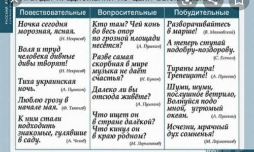 Повествование 1вопросителный 1Побудительный 1пример надо быстро ​