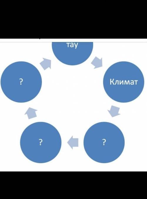 Мына айналымды толтырамыз тау климат ары карай комектесыныздершы ​