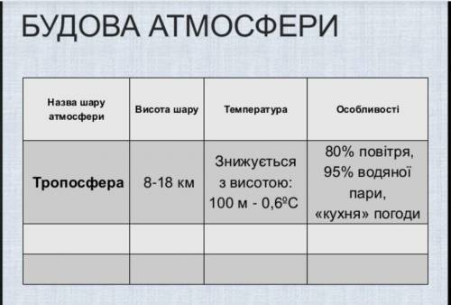 ть будь ласка 6 клас географія.Які існують ще слої і все до них​