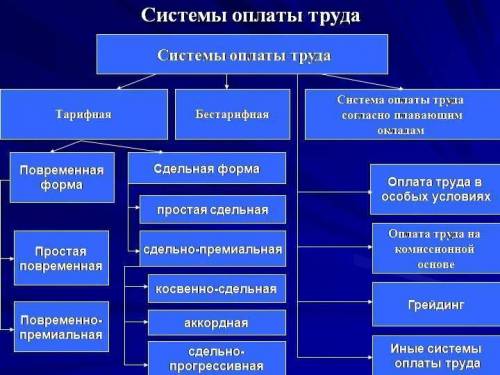 какие типы оплаты труда вам известны какой самый распространённый​