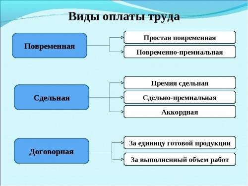 какие типы оплаты труда вам известны какой самый распространённый​