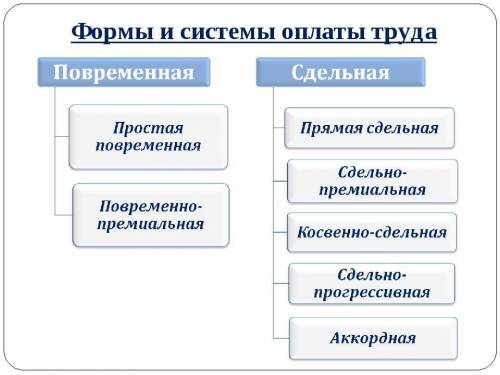 какие типы оплаты труда вам известны какой самый распространённый​