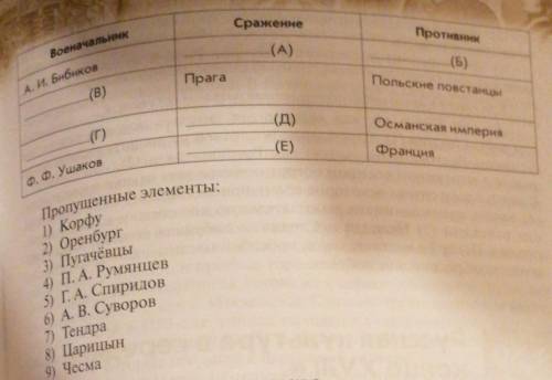 заполните пустые ячейки таблицы, используя представленные в приведённом ниже списке данные. для кажд