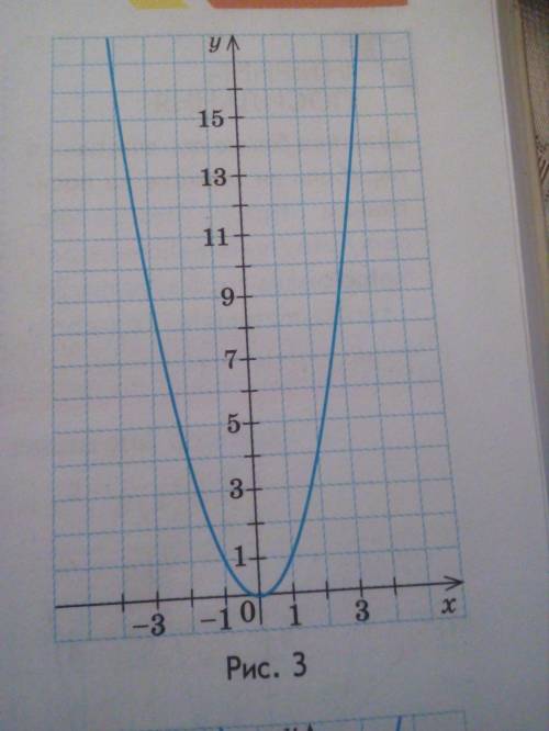 у завданнях 1-4 за графіком функцій y=x² (рис 3 ) порівняйте 1) y(0) і y(1) 2) y(0) і y (4) 3) y(0)