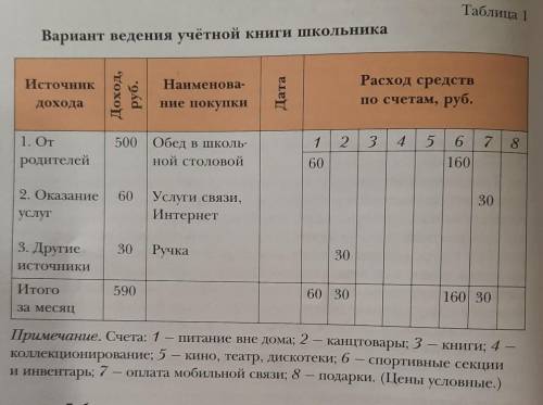 Составьте подобную таблицу доходов и расходов за месяц.Технология 8 класс​