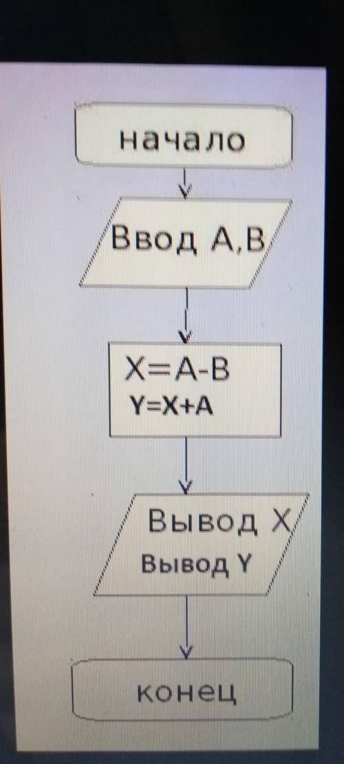 Посмотрите на блок-схему и напишите результат ее выполнения(значения переменных X, Y) ​