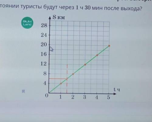 На каком расстоянии туристы будут через 1 ч 30 мин после выхода?​