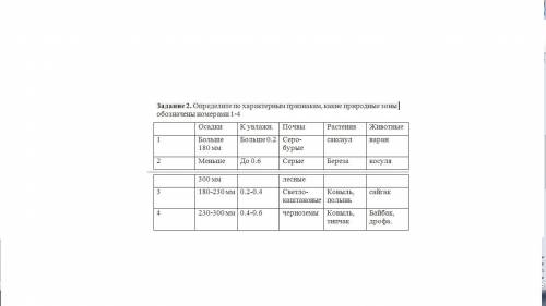 Определите по характерным признакам, какие природные зоны обозначены номерами 1-4 Осадки К увлажн. П