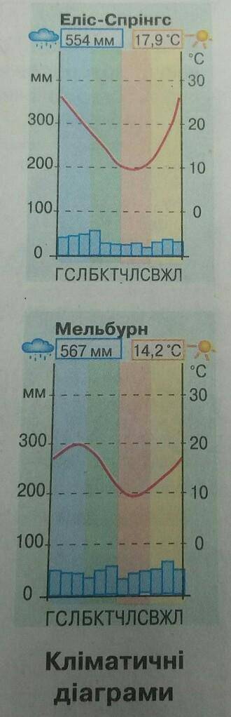 З'ясуйте клімат яких кліматичних областей відоображають діаграми на ст. 17​