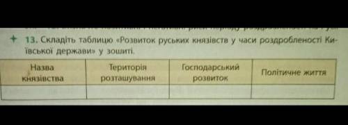 Складіть таблицю розвиток руських князівств у часи роздробленості Київської держави очень надо​