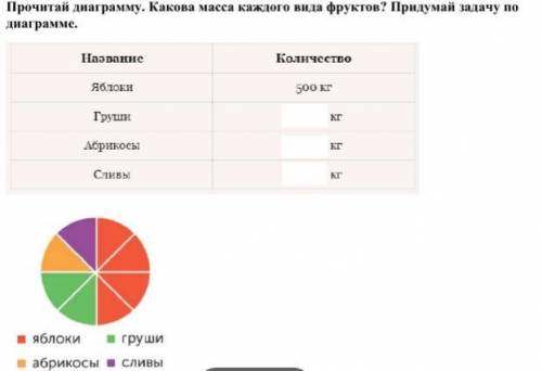 Прочитай диаграмму. Какова масса каждого вида фруктов? Придумай задачу по диаграмме.