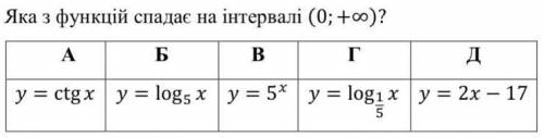 Яка з функцій спадає на інтервалі (0;+неск)