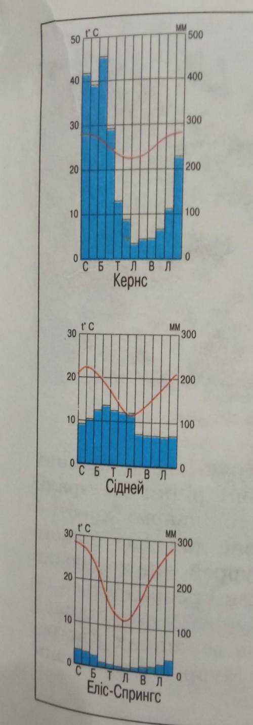 Практична робота N°8 Визначення типів клімату Австралії за кліматичними діаграмами. 1) Визначити т