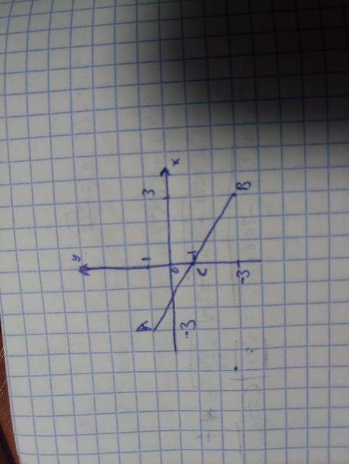 Точка С - середина отрезка АВ. Найдите координаты:если точки А, если C(0; -1), B(3;-3)​