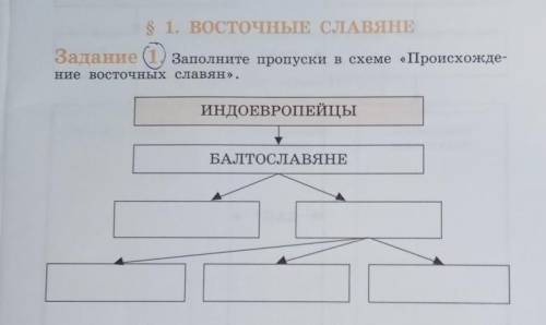 Заполните пропуски в схеме Происхождение восточных! ​