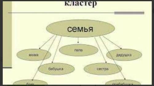 Кластер на тему:  Жизнь и  творчество Аалы Токомбаева.На фото пример кластера.