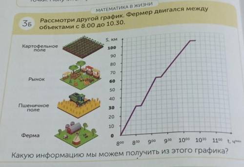 Рассмотри другой график. Фермер двигался между МАТЕМАТИКА В жизниЗБобъектами с 8.00 до 10.30.Картофе