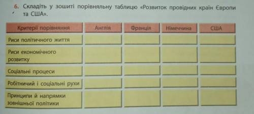 Розвиток провідних країн Європи таблиця​