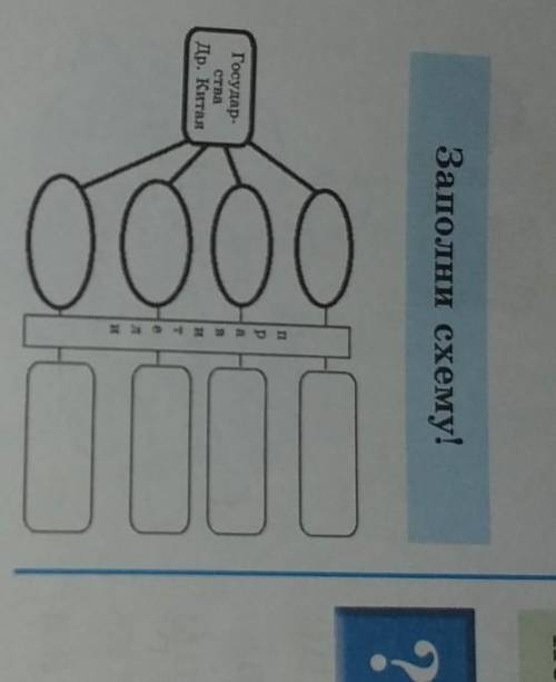 Заполни схему государства др Китая правители