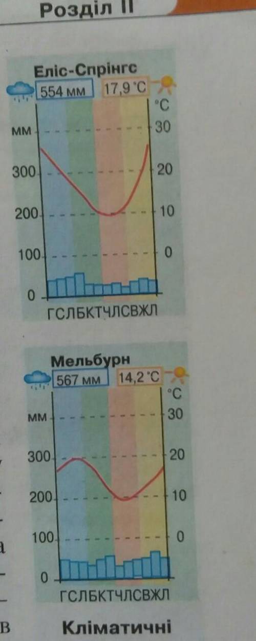 Ві до тьзясуйте клімат яких кліматичних областейвідоображають діаграми​