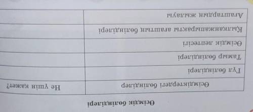 Кестені дәптерге сызып толтырыңдар.Өсімдік бөлінділері​