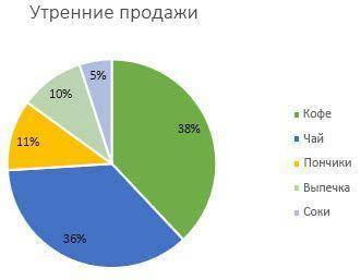 Який відсоток складає найменша величина від найбільшої