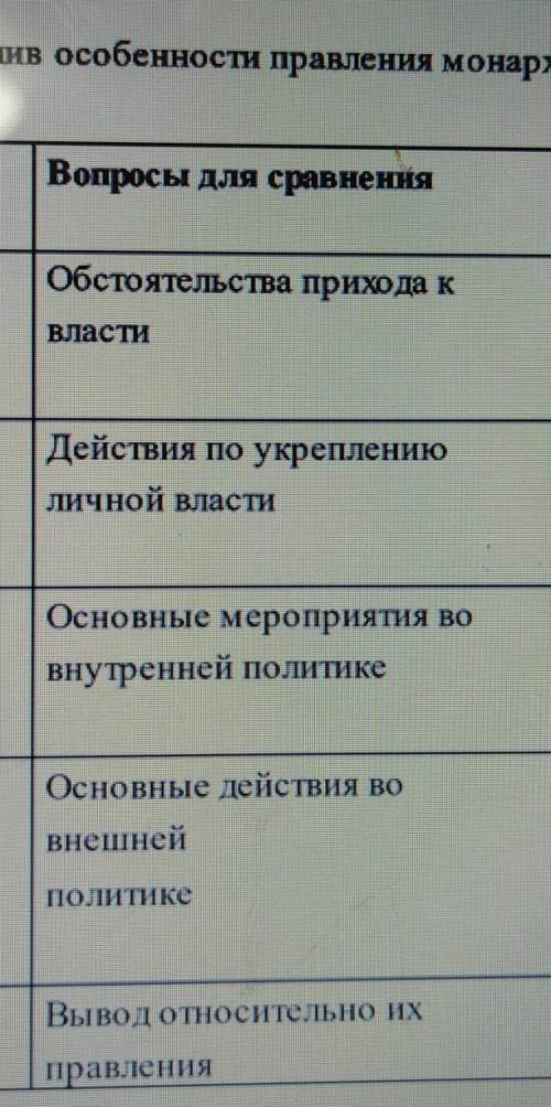 Задание Заполните таблицу, определив особенности правления монархов в России и во Франции( )Людовик