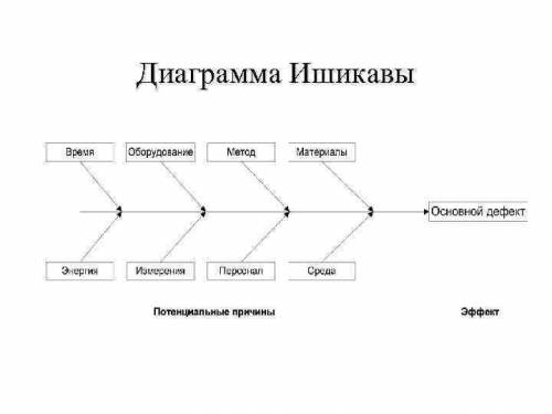 Сделайте Диаграмму Исикава для трубы нужно 50 причин , очень сильно