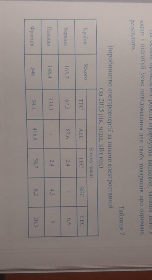 Люди добр ть. Побудуй стовпчасту або лінійну діаграмк, яка проілюструє спввідношення виробництва еле