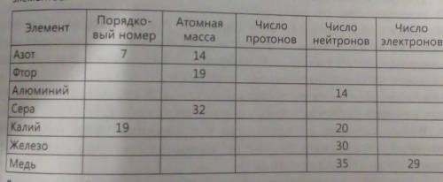 Перепишите таблицу в тетрадь, проставьте недостающие данные для следующих элементов :​