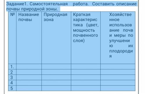 Задание1. Самостоятельная работа. Составить описание почвы природной зоны. №Название почвыПриродная