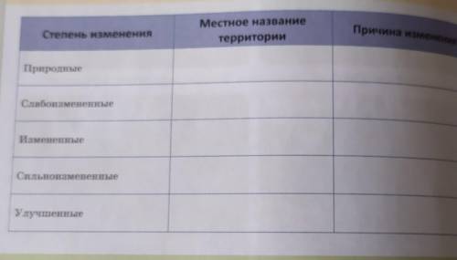 Местное название территорииПричина измененияСтепень измененияПриродныеСлабо измененныеИзмененныеСиль