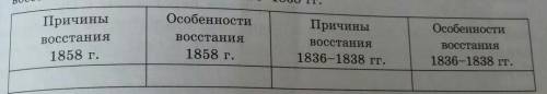 ПАМОГИТЕ В указанной таблице сделайте сравнительный анализ причин и особенностей восстания 1858 г. с