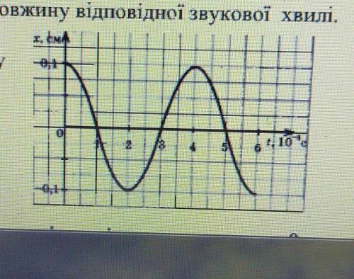 Користуючись малюнком визначити амплітуду та період механічних коливань ,обчислити частоту цих колив