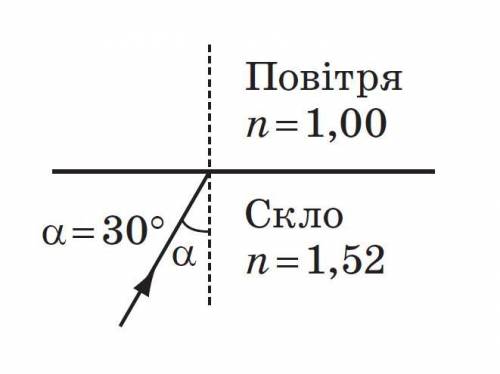 На рисунку наведено падаючі промені, задано кути падіння,зазначено абсолютні показники заломлення се