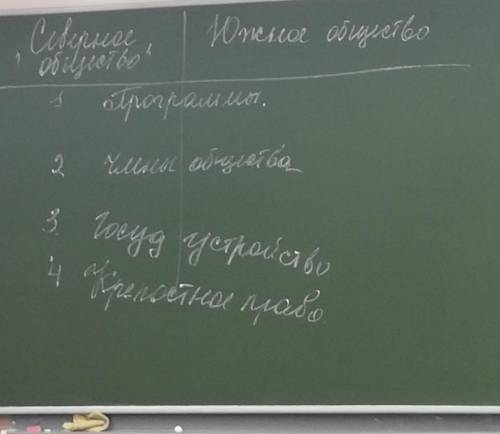 Чем отличался Южная общество от Северного общества по этим пунктам (записать в таблице)? ​