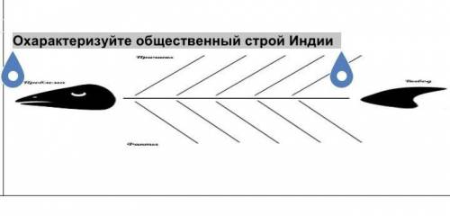 Охарактеризуйте общественный строй Индии факты, причина ,проблема, вывод​