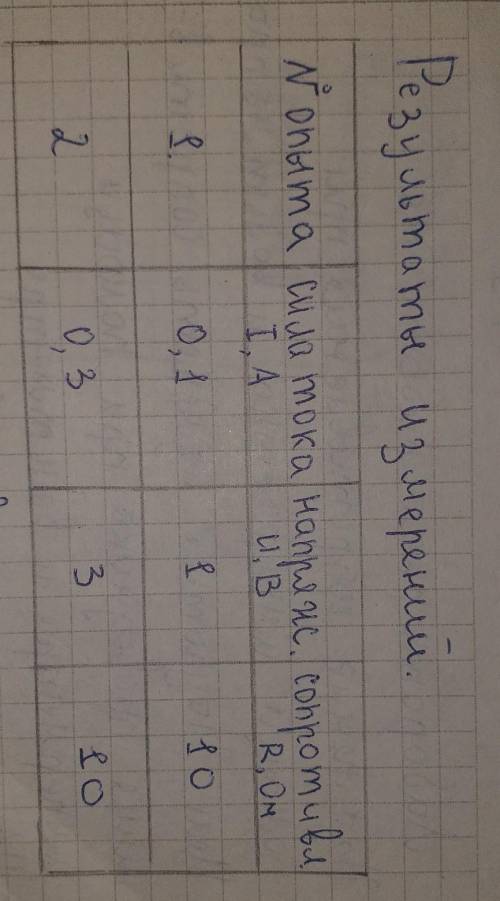 По данным измерений постройте график зависимости силы тока в проводнике от напряжения на его концах