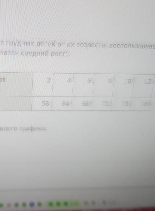 график построить(средний рост детей). 1 столбик - количество месяцев от рождения 2 столбик - рост в