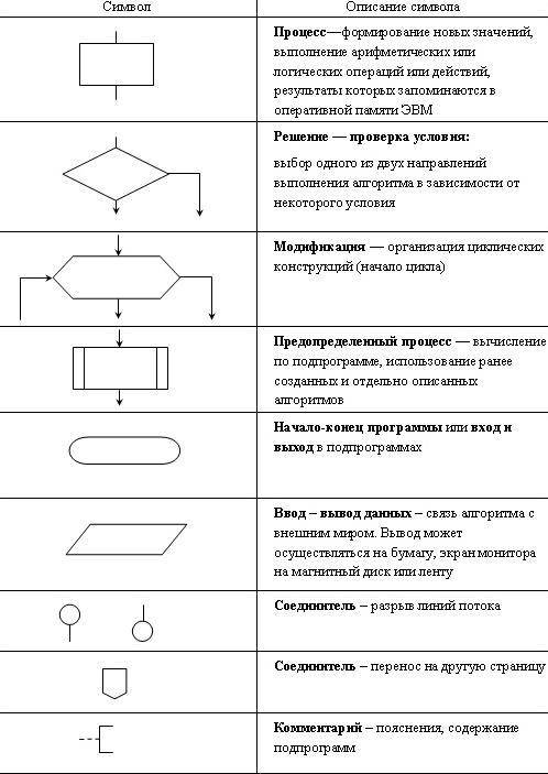 2. В блок-схеме блок процесс изображается в виде: * 1. параллелограмма 2. прямоугольника 3. овала