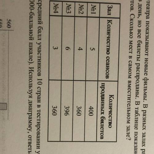 4. В четырёх залах кинотеатра показывают новые фильмы. В разных залах разное количество мест и разно