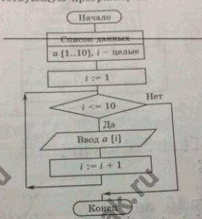 На блок-схеме представлен алгоритм ввода массива из 10 целых чисел с цикла с предисловием. Запишите