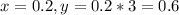 x = 0.2, y = 0.2 * 3 = 0.6