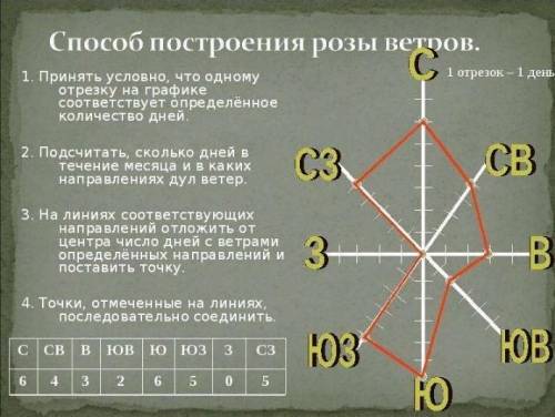 Как построть розу ветров Хабровск декабрь 2020 с картинками