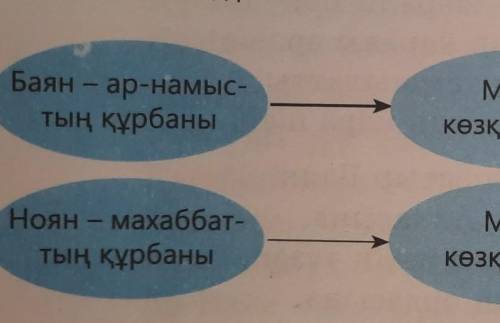 7. Жұбымызбен бірлесе отырып, Баян мен Ноян туралы көзқарасымызды төмендегі үлгі бойынша білдірейік.