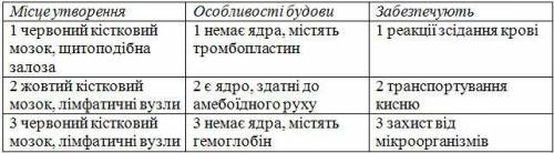 Завдання містить три стовпчики інформації, у кожному з яких вона позначена цифрами. Виберіть із кожн