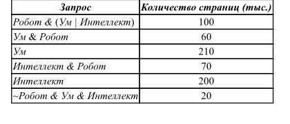 В таблице приведены запросы и количество найденных по ним страниц некоторого сегмента сети Интернет.